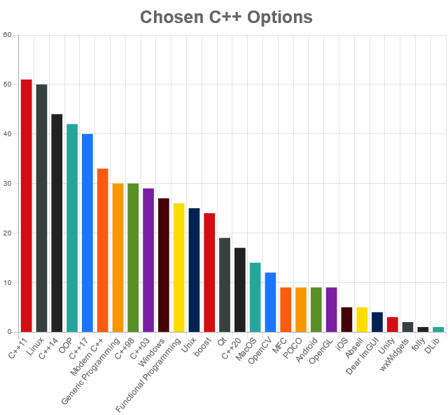 chosen Cpp Options May 21