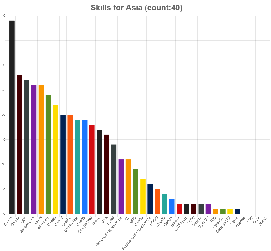 skills matched with asia