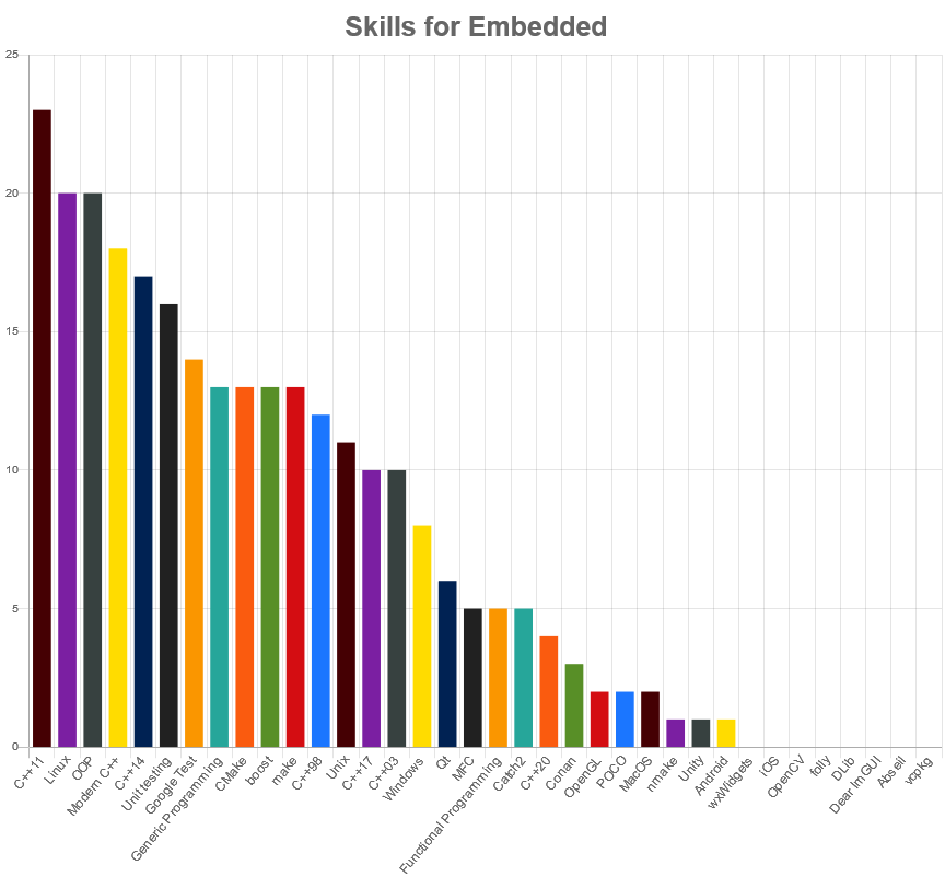 skills matched with embedded