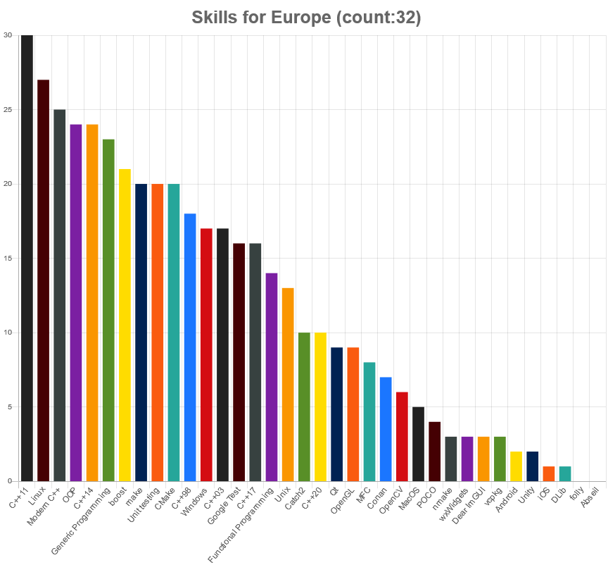 skills matched with europe