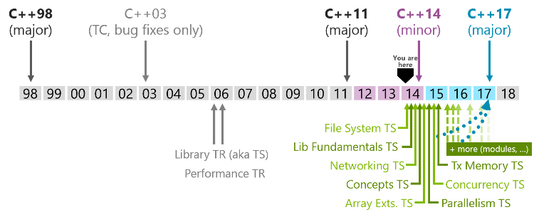 ../../files/blog/wg21-cpptimeline.png