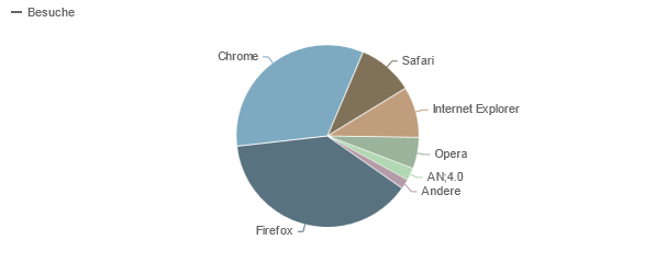 ../../../files/mcpp/stats/browsers_august.png