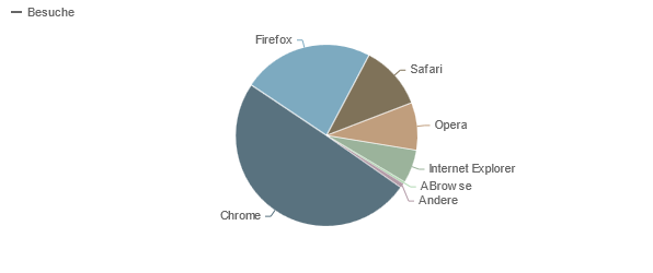 ../../../files/mcpp/stats/browsers_jan13.png