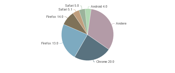 ../../../files/mcpp/stats/browsers_july.png