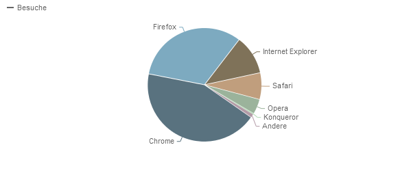 ../../../files/mcpp/stats/browsers_oct.png