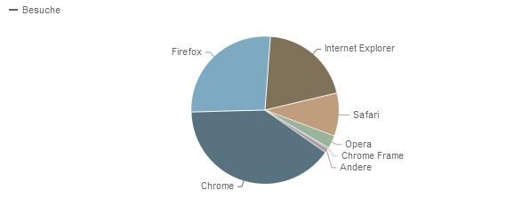 ../../../files/mcpp/stats/browsers_september.png