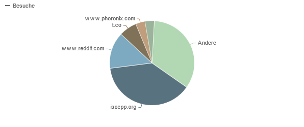 ../../../files/mcpp/stats/referer_may13.png