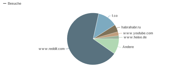 ../../../files/mcpp/stats/referers_feb13.png