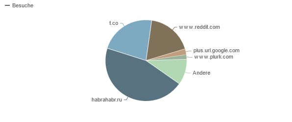 ../../../files/mcpp/stats/referers_jan13.png