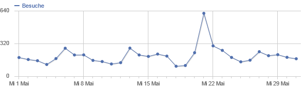 ../../../files/mcpp/stats/visitors_mai13.png